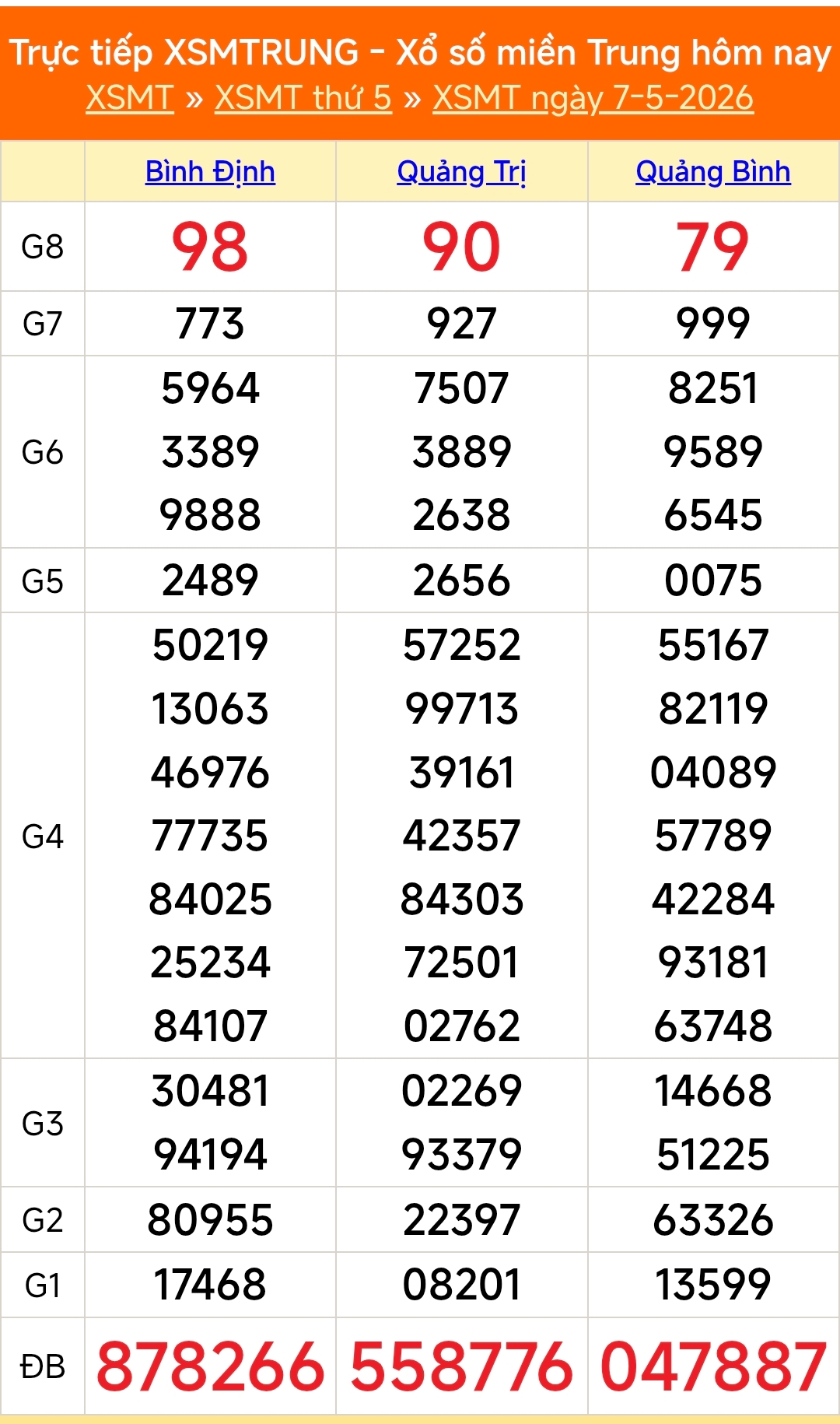XSMT 7/5 - Kết quả xổ số miền Trung hôm nay 7/5/2026 - Kết quả XSMT thứ Năm ngày 7 tháng 5 - Ảnh 1.