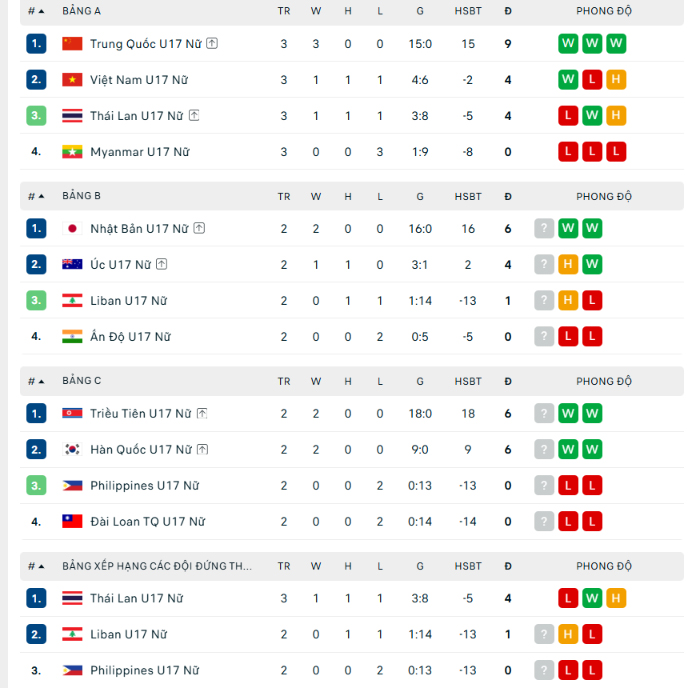 Đè bẹp U17 nữ Thái Lan 6-0, U17 nữ Trung Quốc vào tứ kết châu Á 2026 với ngôi nhất bảng - Ảnh 2.