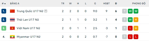 Xem trực tiếp bóng đá nữ Việt Nam vs Myanmar ở đâu? Kênh nào trực tiếp U17 nữ châu Á 2026 - Ảnh 3.