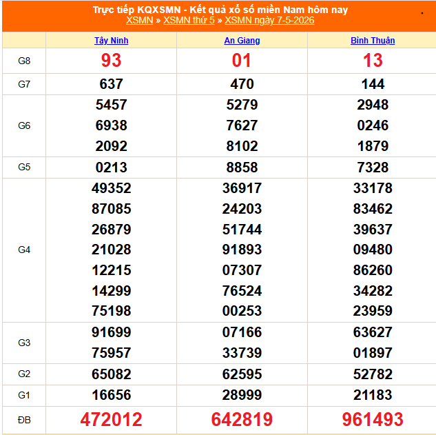XSMN 8/5- Kết quả xổ số miền Nam hôm nay 8/5/2026 - Trực tiếp xổ số hôm nay ngày 8 tháng 5 - Ảnh 1.