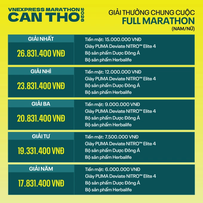 Giải Marathon Cần Thơ 2026 treo thưởng hơn 1 tỷ đồng
