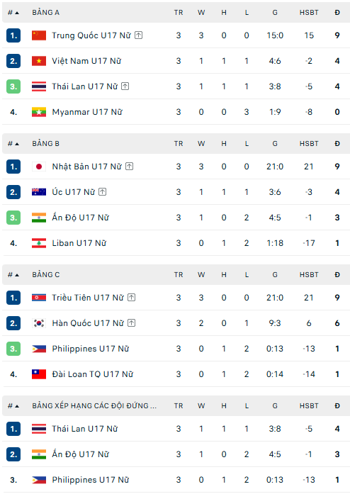 Bảng xếp hạng các đội thứ ba U17 nữ châu Á 2026 - Ảnh 2. Bảng xếp hạng các đội thứ ba U17 nữ châu Á 2026 - Ảnh 2.