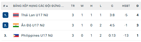 Bảng xếp hạng các đội thứ ba U17 nữ châu Á 2026 - Ảnh 1. Bảng xếp hạng các đội thứ ba U17 nữ châu Á 2026 - Ảnh 1.