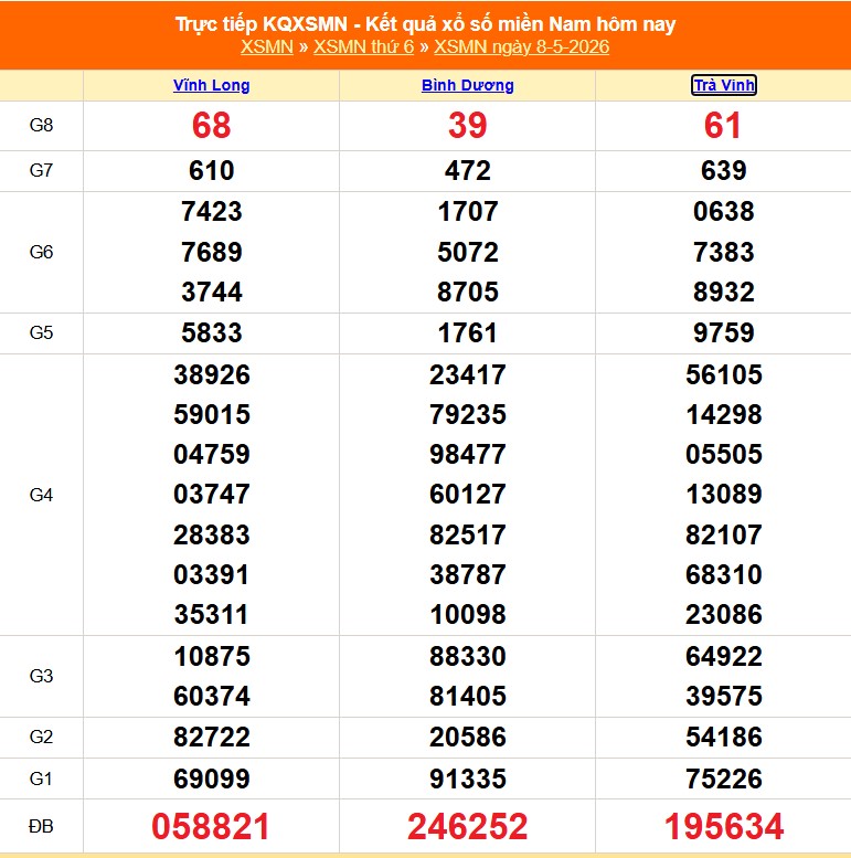 XSMN 9/5 - Kết quả xổ số miền Nam hôm nay 9/5/2026 - Trực tiếp xổ số hôm nay ngày 9 tháng 5 - Ảnh 1.