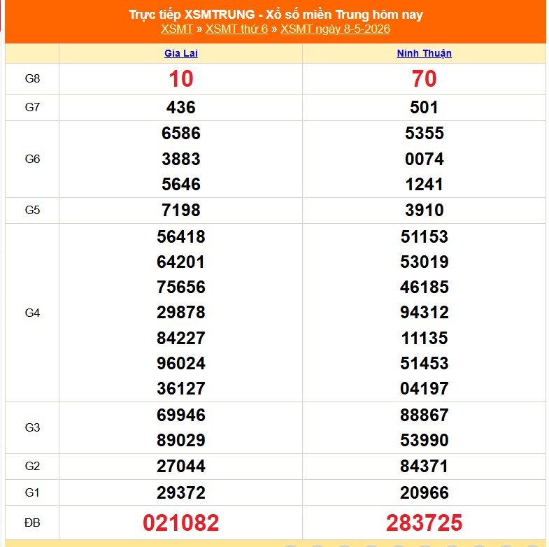 XSMT 9/5 - Kết quả xổ số miền Trung hôm nay 9/5/2026 - Trực tiếp xổ số hôm nay ngày 9 tháng 5 - Ảnh 1.