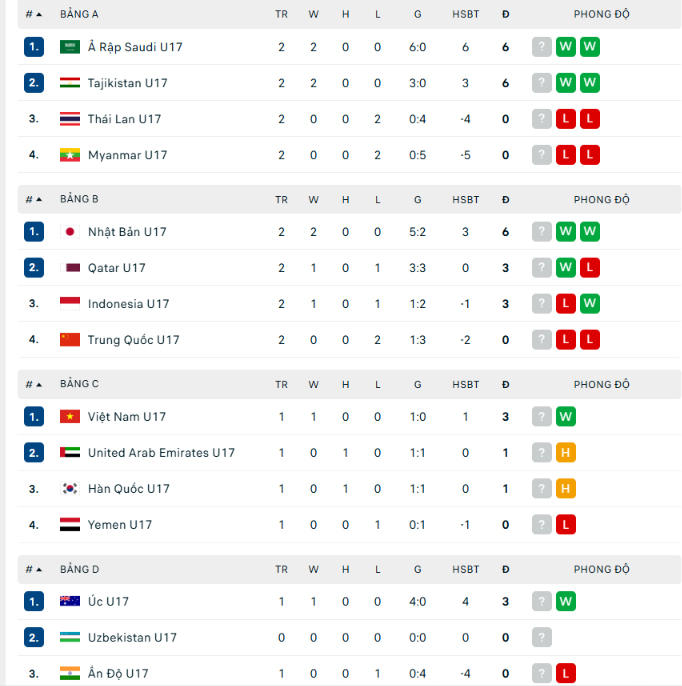 Thua trận thứ hai liên tiếp, U17 Thái Lan chính thức bị loại từ vòng bảng U17 châu Á 2026 - Ảnh 2.