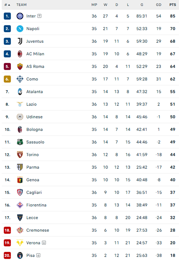 Inter Milan thị uy sức mạnh trước chung kết Coppa Italia, Juventus ghi bàn sớm nhất mùa giải ở Serie A - Ảnh 3.