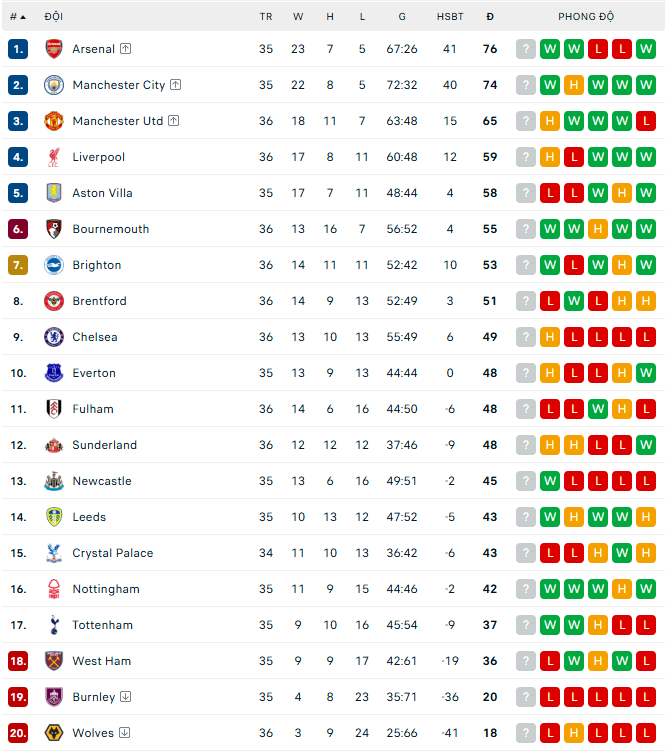 Doku tỏa sáng, Man City gây sức ép nghẹt thở lên Arsenal trong cuộc đua vô địch Ngoại hạng Anh - Ảnh 2.