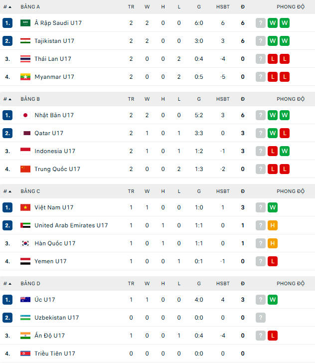 Kết quả bóng đá U17 châu Á 2026 hôm nay ngày 9/5: Thái Lan lại thua - Ảnh 1.