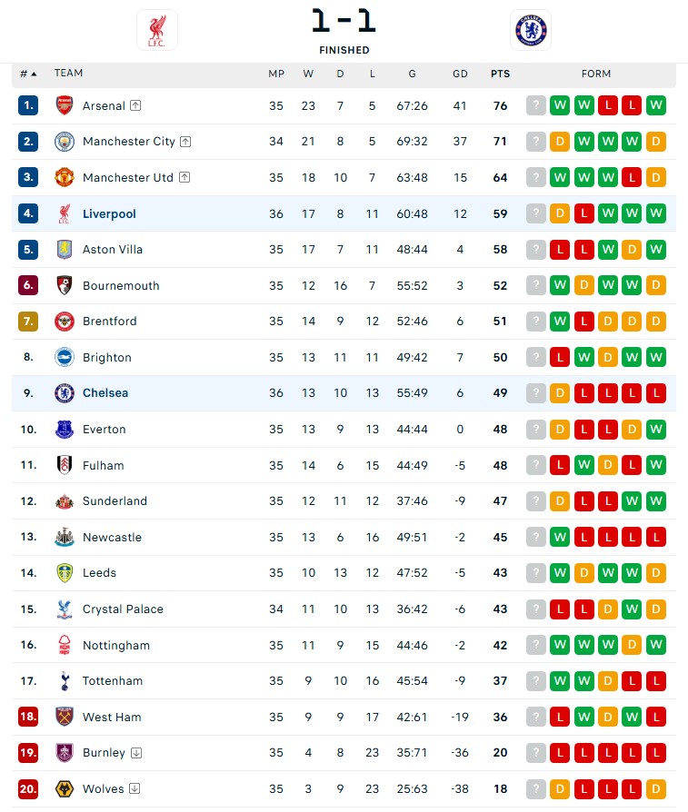 Kết quả bóng đá: Ghi bàn trước, Liverpool vẫn bị Chelsea cầm chân ngay trên sân nhà - Ảnh 2.