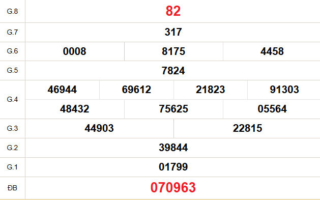 XSKG 10/5 - Kết quả xổ số Kiên Giang hôm nay 10/5/2026 - Trực tiếp xổ số hôm nay ngày 10 tháng 5