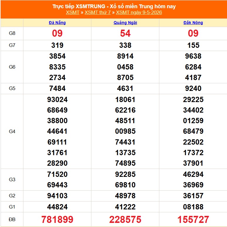XSMT 10/5 - Kết quả xổ số miền Trung hôm nay 10/5/2026 - Trực tiếp xổ số hôm nay ngày 10 tháng 5 - Ảnh 1.