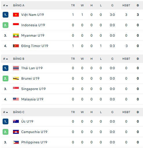 Công Hậu lập hat-trick, U19 Việt Nam thắng trận ra quân ở giải U19 Đông Nam Á - Ảnh 2. Công Hậu lập hat-trick, U19 Việt Nam thắng trận ra quân ở giải U19 Đông Nam Á - Ảnh 2.