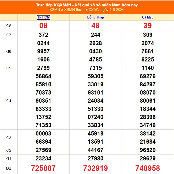 XSMN 1/6 - Kết quả xổ số miền Nam hôm nay 1/6/2026 - Trực tiếp XSMN ngày 1 tháng 6 - Ảnh 1.