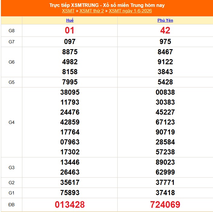 XSMT 1/6 - Kết quả xổ số miền Trung hôm nay 1/6/2026 - Kết quả XSMB thứ Hai ngày 1 tháng 6 - Ảnh 1.