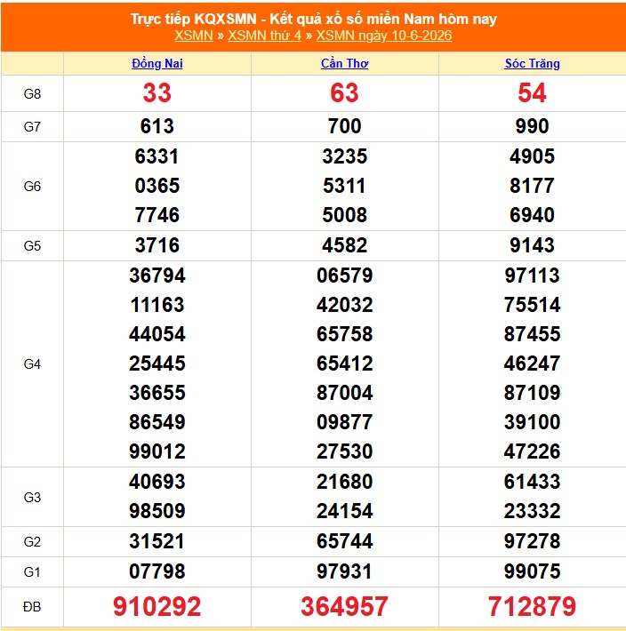 XSMN 10/6 - Kết quả xổ số miền Nam hôm nay 10/6/2026 - Trực tiếp XSMN ngày 10 tháng 6 - Ảnh 1. XSMN 10/6 - Kết quả xổ số miền Nam hôm nay 10/6/2026 - Trực tiếp XSMN ngày 10 tháng 6 - Ảnh 1.