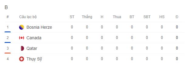 TRỰC TIẾP bóng đá Canada vs Bosnia & Herzegovina 02h00 hôm nay, bảng B World Cup 2026 - Ảnh 3. TRỰC TIẾP bóng đá Canada vs Bosnia & Herzegovina 02h00 hôm nay, bảng B World Cup 2026 - Ảnh 3.