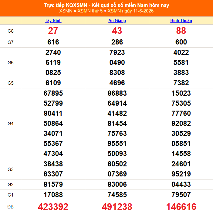 XSMN 12/6 - Kết quả xổ số miền Nam hôm nay 12/6/2026 - Trực tiếp XSMN ngày 12 tháng 6 - Ảnh 1. XSMN 12/6 - Kết quả xổ số miền Nam hôm nay 12/6/2026 - Trực tiếp XSMN ngày 12 tháng 6 - Ảnh 1.