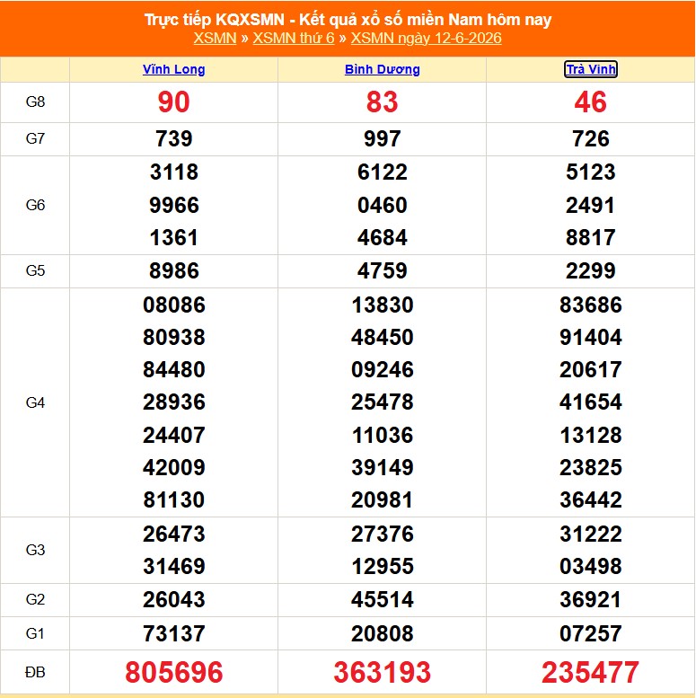 XSMN 12/6 - Kết quả xổ số miền Nam hôm nay 12/6/2026 - Trực tiếp XSMN ngày 12 tháng 6 - Ảnh 1.
