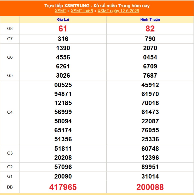 XSMT 13/6 - Kết quả xổ số miền Trung hôm nay 13/6/2026 - Trực tiếp xổ số hôm nay ngày 13 tháng 6 - Ảnh 1. XSMT 13/6 - Kết quả xổ số miền Trung hôm nay 13/6/2026 - Trực tiếp xổ số hôm nay ngày 13 tháng 6 - Ảnh 1.