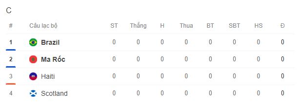 Trực tiếp bóng đá Brazil vs Morocco hôm nay ngày 14/6, bảng C World Cup 2026 - Ảnh 5. Trực tiếp bóng đá Brazil vs Morocco hôm nay ngày 14/6, bảng C World Cup 2026 - Ảnh 5.