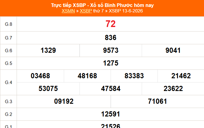 XSBP 13/6 - Kết quả xổ số Bình Phước hôm nay 13/6/2026 - Trực tiếp XSBP ngày 13 tháng 6