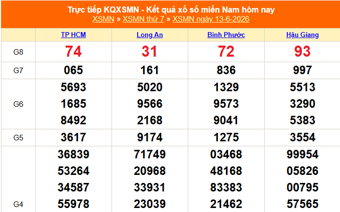 XSMN 13/6 - Kết quả xổ số miền Nam hôm nay 13/6/2026 - Trực tiếp XSMN ngày 13 tháng 6