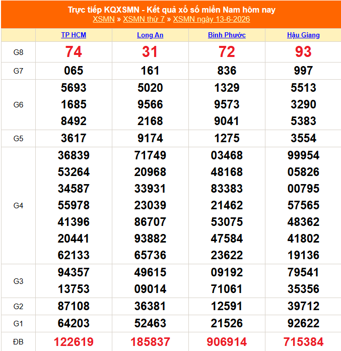 XSMN 13/6 - Kết quả xổ số miền Nam hôm nay 13/6/2026 - Trực tiếp XSMN ngày 13 tháng 6 - Ảnh 1. XSMN 13/6 - Kết quả xổ số miền Nam hôm nay 13/6/2026 - Trực tiếp XSMN ngày 13 tháng 6 - Ảnh 1.