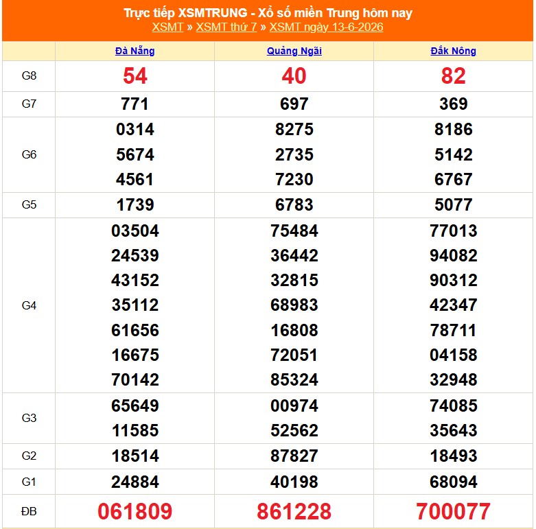 XSMT 13/6 - Kết quả xổ số miền Trung hôm nay 13/6/2026 - Kết quả XSMT thứ Bảy ngày 13 tháng 6 - Ảnh 1. XSMT 13/6 - Kết quả xổ số miền Trung hôm nay 13/6/2026 - Kết quả XSMT thứ Bảy ngày 13 tháng 6 - Ảnh 1.