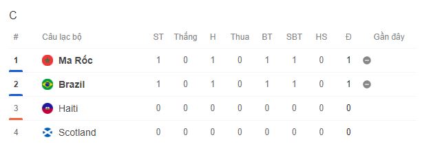 Brazil thoát thua, Morocco khẳng định vị thế "ngựa ô" tại World Cup 2026 - Ảnh 3. Brazil thoát thua, Morocco khẳng định vị thế "ngựa ô" tại World Cup 2026 - Ảnh 3.