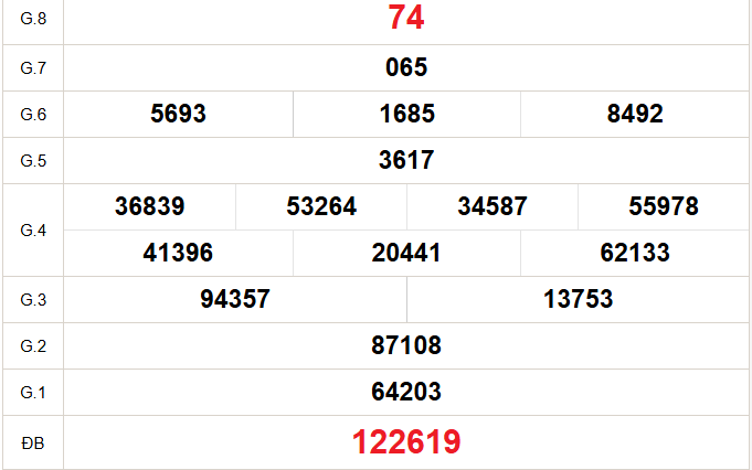 XSHCM 15/6 - XSTP - Kết quả xổ số Hồ Chí Minh hôm nay ngày 15/6/2026