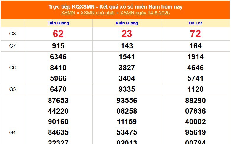XSMN 14/6 - Kết quả xổ số miền Nam hôm nay 14/6/2026 - Trực tiếp XSMN ngày 14 tháng 6