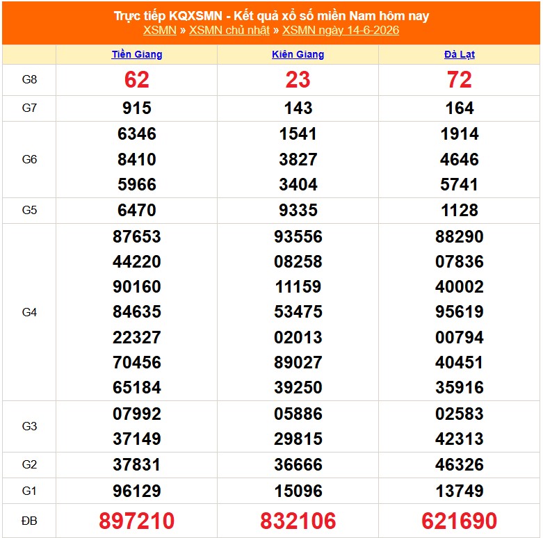 XSMN 15/6 - Kết quả xổ số miền Nam hôm nay 15/6/2026 - Trực tiếp xổ số hôm nay ngày 15 tháng 6 - Ảnh 1. XSMN 15/6 - Kết quả xổ số miền Nam hôm nay 15/6/2026 - Trực tiếp xổ số hôm nay ngày 15 tháng 6 - Ảnh 1.