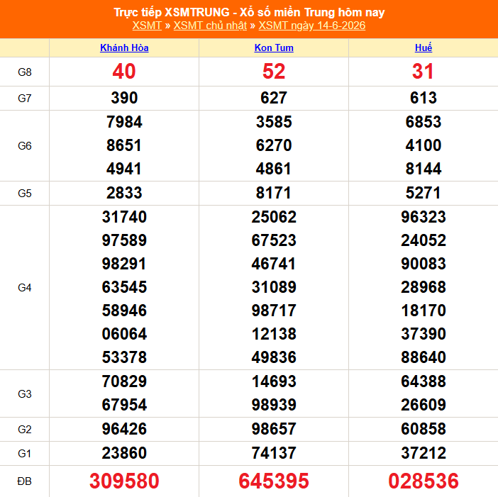 XSMT 14/6 - Kết quả xổ số miền Trung hôm nay 14/6/2026 - Kết quả XSMT Chủ Nhật ngày 14 tháng 6 - Ảnh 1.