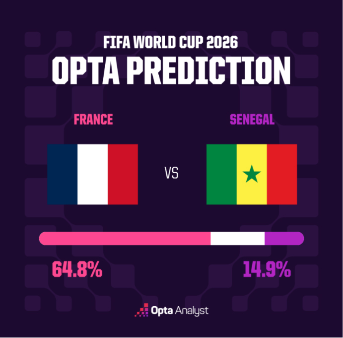 Dự đoán tỉ số Pháp vs Senegal (Bảng I World Cup 2026): Les Bleus thắng cách biệt - Ảnh 2. Pháp vs Senegal