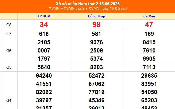 XSMN 15/6 - Kết quả xổ số miền Nam hôm nay 15/6/2026 - Trực tiếp XSMN ngày 15 tháng 6