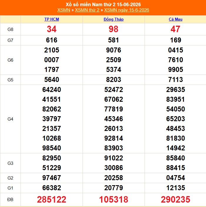 XSMN 15/6 - Kết quả xổ số miền Nam hôm nay 15/6/2026 - Trực tiếp XSMN ngày 15 tháng 6 - Ảnh 1.