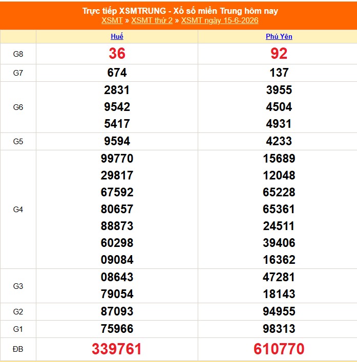XSMT 15/6 - Kết quả xổ số miền Trung hôm nay 15/6/2026 - Kết quả XSMT thứ Hai ngày 15 tháng 6 - Ảnh 1.