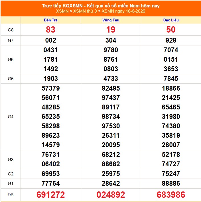XSMN 17/6 - Kết quả xổ số miền Nam hôm nay 17/6/2026 - Trực tiếp xổ số hôm nay ngày 17 tháng 6 - Ảnh 1.