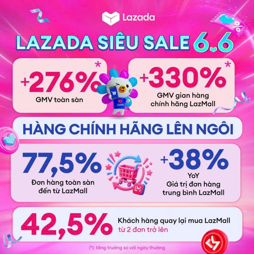 Lazada Việt Nam ghi nhận GMV tăng gần 4 lần trong dịp Siêu sale 6.6 - Ảnh 1. Lazada Việt Nam ghi nhận GMV tăng gần 4 lần trong dịp Siêu sale 6.6 - Ảnh 1.