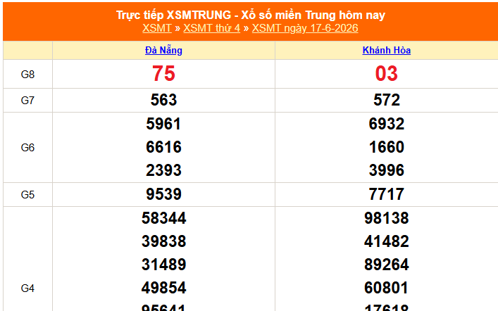 XSMT 17/6 - Kết quả xổ số miền Trung hôm nay 17/6/2026 - Kết quả XSMT thứ Tư ngày 17 tháng 6