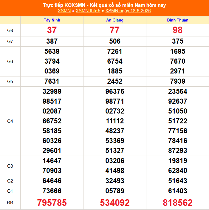 XSMN 19/6 - Kết quả xổ số miền Nam hôm nay 19/6/2026 - Trực tiếp xổ số hôm nay ngày 19 tháng 6 - Ảnh 1. XSMN 19/6 - Kết quả xổ số miền Nam hôm nay 19/6/2026 - Trực tiếp xổ số hôm nay ngày 19 tháng 6 - Ảnh 1.