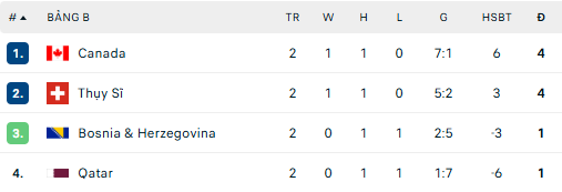 David lập hat-trick, Qatar bị đuổi 2 người, Canada giành chiến thắng 6-0 ở World Cup 2026 - Ảnh 2. David lập hat-trick, Qatar bị đuổi 2 người, Canada giành chiến thắng 6-0 ở World Cup 2026 - Ảnh 2.
