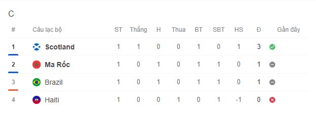 Trực tiếp bóng đá Scotland vs Morocco hôm nay 20/6, bảng C World Cup 2026 - Ảnh 5. Trực tiếp bóng đá Scotland vs Morocco hôm nay 20/6, bảng C World Cup 2026 - Ảnh 5.