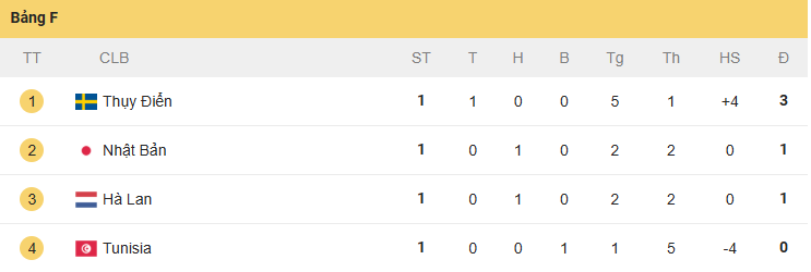 TRỰC TIẾP bóng đá Hà Lan vs Thụy Điển 00h00 hôm nay, bảng F World Cup 2026 - Ảnh 4. TRỰC TIẾP bóng đá Hà Lan vs Thụy Điển 00h00 hôm nay, bảng F World Cup 2026 - Ảnh 4.