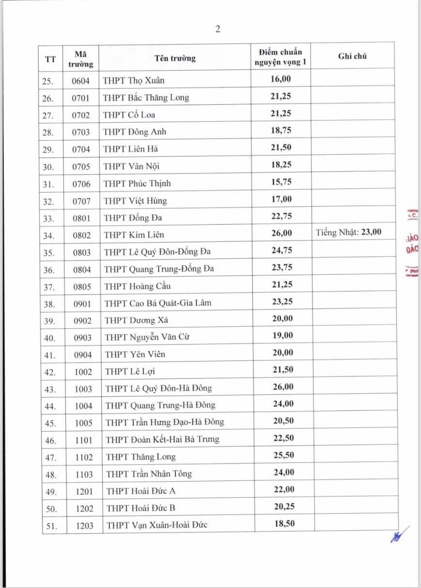 Hà Nội công bố điểm thi, điểm chuẩn xét tuyển lớp 10 chuyên và không chuyên năm học 2026-2027 - Ảnh 2. Hà Nội công bố điểm thi, điểm chuẩn xét tuyển lớp 10 chuyên và không chuyên năm học 2026-2027 - Ảnh 2.