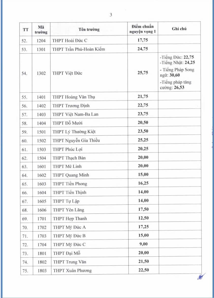 Hà Nội công bố điểm thi, điểm chuẩn xét tuyển lớp 10 chuyên và không chuyên năm học 2026-2027 - Ảnh 8. Hà Nội công bố điểm thi, điểm chuẩn xét tuyển lớp 10 chuyên và không chuyên năm học 2026-2027 - Ảnh 8.
