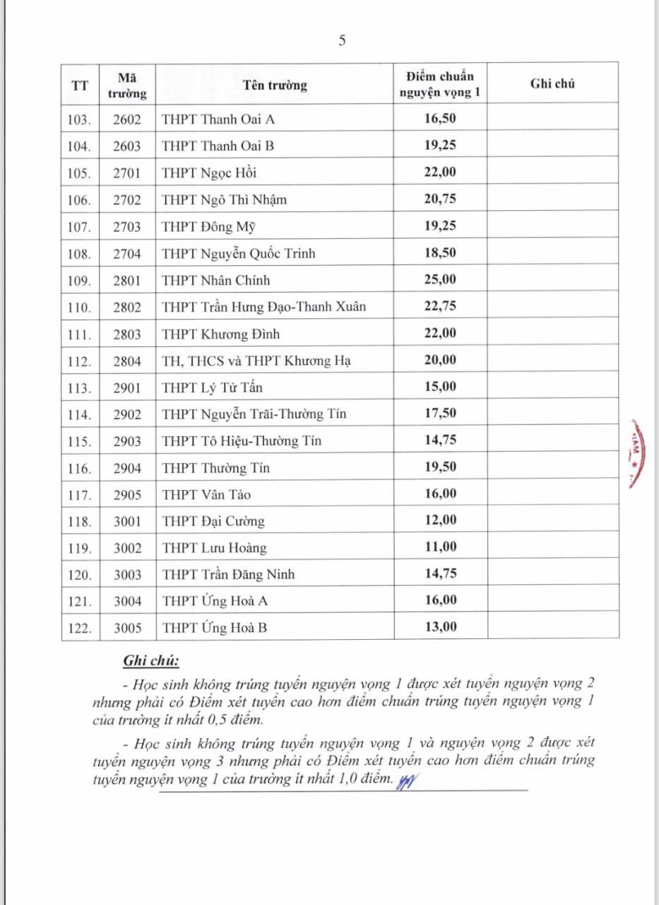 Hà Nội công bố điểm thi, điểm chuẩn xét tuyển lớp 10 chuyên và không chuyên năm học 2026-2027 - Ảnh 4. Hà Nội công bố điểm thi, điểm chuẩn xét tuyển lớp 10 chuyên và không chuyên năm học 2026-2027 - Ảnh 4.