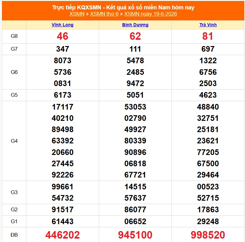 XSMN 21/6- Kết quả xổ số miền Nam hôm nay 21/6/2026 - Trực tiếp xổ số hôm nay ngày 21 tháng 6 - Ảnh 1. XSMN 21/6- Kết quả xổ số miền Nam hôm nay 21/6/2026 - Trực tiếp xổ số hôm nay ngày 21 tháng 6 - Ảnh 1.
