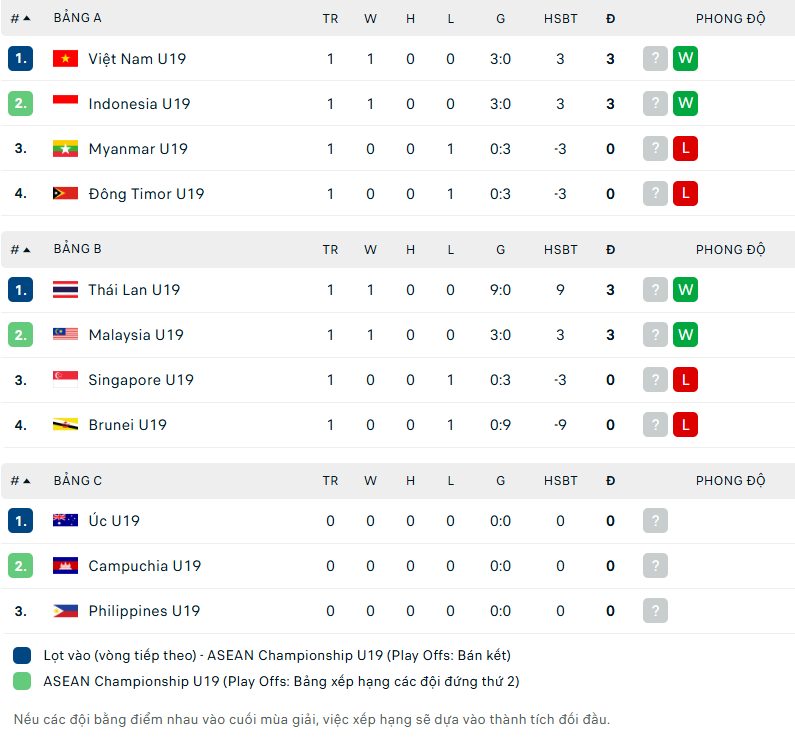 Thái Lan thắng đậm 9-0 ở trận ra quân giải U19 Đông Nam Á 2026 - Ảnh 2.